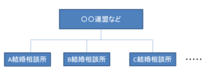結婚相談所の仕組み